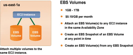Amazon’s Elastic Block Store Explained