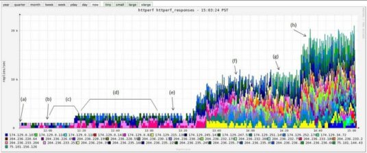 Benchmarking Load Balancers in the Cloud
