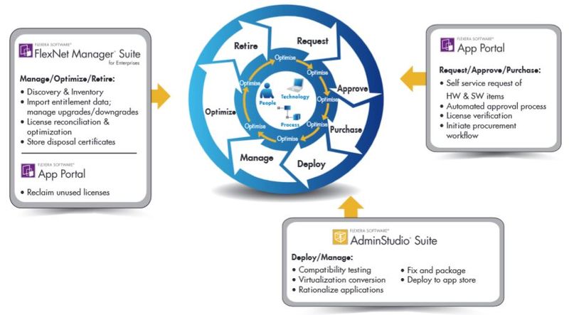 IT Asset Management, Application Packaging, Software Deployment and Inventory and Discovery