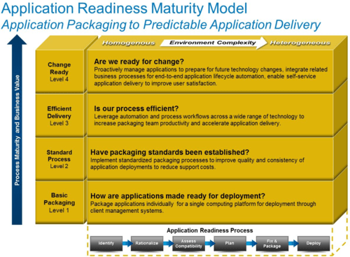 Application Readiness Maturity: Level 4 – Change Ready