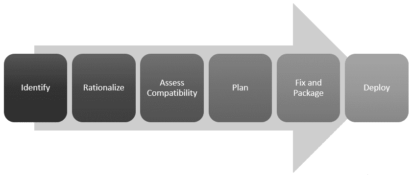 Automating the Application Readiness Process with PowerShell