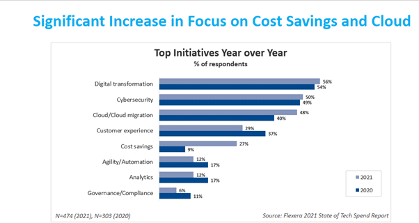 CIO Initiatives Chart