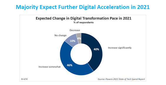 Digital Transformation Chart