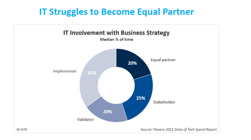 IT Involvement with Business Strategy Chart