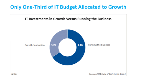 CIO IT Investments Chart