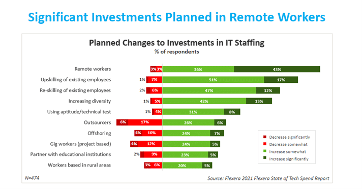 Investments in IT Staffing Chart