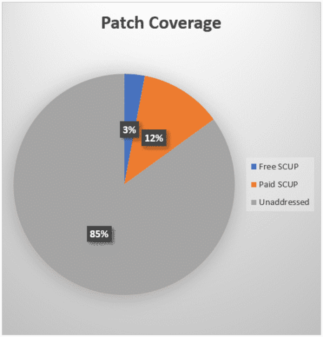 SCUP Catalogs vs. Software Vulnerability Manager