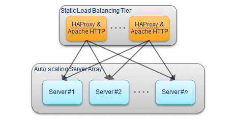 DNS Load Balancing and Using Multiple Load Balancers in the Cloud
