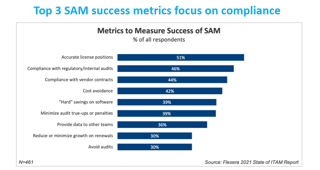 Success of Software Asset Management Chart