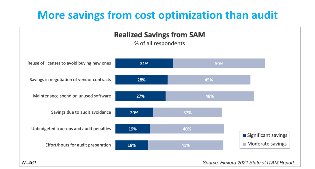 Software Asset Management Savings Chart