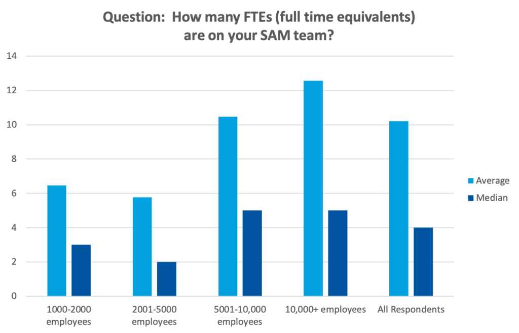FTEs on SAM Team Graphic