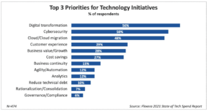 top technology initiatives priorities chart