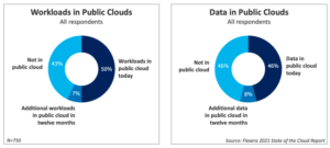workloads vs data in public clouds chart