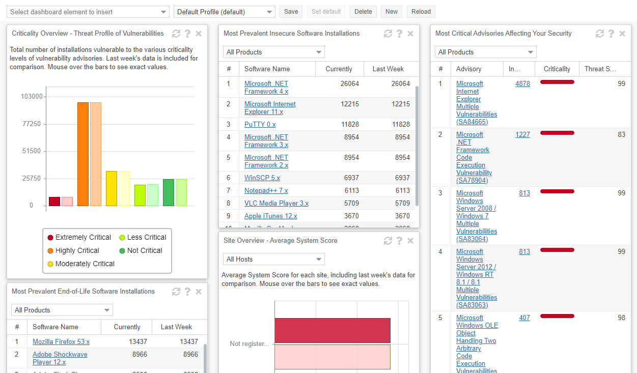 Screenshot of the Flexera Software Vulnerability Manager dashboard
