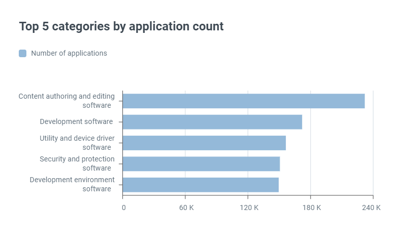 Chart: Top 5 categories by application count
