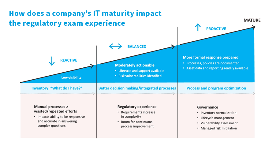 When financial regulation comes for your IT assets